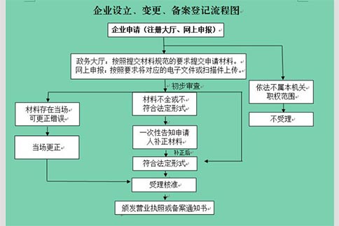 河南鄭州個體營業執照辦理詳細流程，照著抄就行！