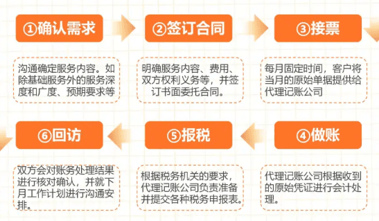 鄭州會計記賬報稅流程及費用多少錢！